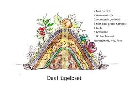Hugelbeet Bauen Bio Garten Reich Biologisch Gartnern Hugelbeet Permakultur Garten
