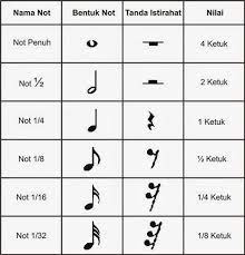Nada artinya bunyi yang beraturan, terdiri dari nada tinggi dan nada rendah yang ditentukan oleh frekuensi bunyi. Tempo Dan Tinggi Rendah Nada Belajar Bersama Guru