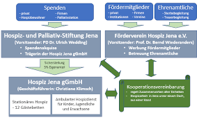 Hospiz Jena Dem Leben Verbunden In Wurde Sterben