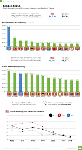 The U S Spends More Public Money On Healthcare Than Sweden