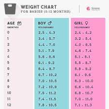 Weight calculator for infants is useful for calculating the ideal weight of your baby during various stages of its development. Hi What Is The Ideal Height For 1 Year Old Kids