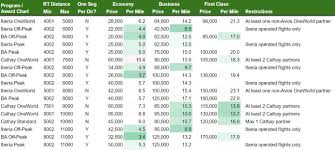 Toward Hacking Asia Miles The Unified Oneworld Award Chart