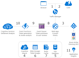 Our digital shopping catalog directly integrates with ecommerce platforms to increase revenue and transactions. E Commerce Front End Azure Example Scenarios Microsoft Docs