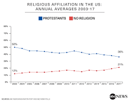 Protestants Decline More Have No Religion In A Sharply