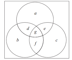 4) how many students like both soccer and skiing but not volleyball ? Venn Diagram Question Mathematics Stack Exchange