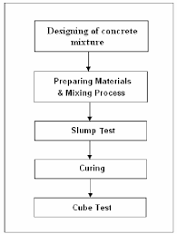 Flow Chart Of Concrete Mixing Process Download Scientific