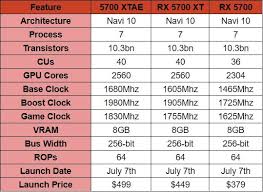 Amds New Navi Lineup Release Dates Specifications