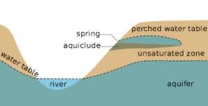 Groundwater As An Important Source Of Water Aquifer Infiltration Videos