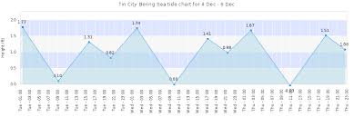 Tin City Bering Sea Tide Times Tides Forecast Fishing Time