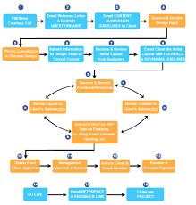 pms process flow