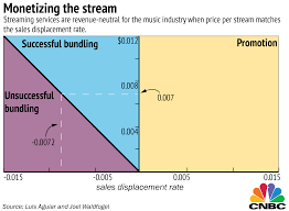 Does Spotify Hurt The Music Industry