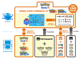 It is available in the nintendo eshop and is i would assume you would open pokebank from the home menu, select. Transfer Your Ds And 3ds Pokemon To Sun And Moon With Poke Bank Nerd Reactor