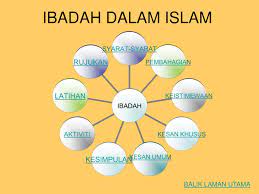 Walaupun bukan ibadah utama tapi ibadah umrah memiliki keistimewaan yang tak kalah dengan ibadah haji. Ppt Ibadah Dalam Islam Powerpoint Presentation Free Download Id 4435631