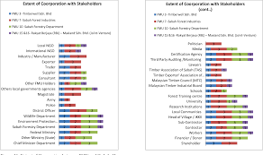 Sound forest management based on sustained yield. Pdf Stakeholder Analysis In Sustainable Forest Management In Sabah Malaysia Semantic Scholar
