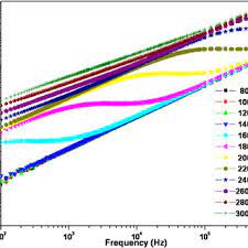 Plot Of Log 10 F E 0 Vs Log 10 F Of The Prfeo 3 Ceramics Download Scientific Diagram