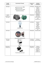 Conversion D Energie Memo La Technologie Par M Gerand College Rabelais Niort En 2020 Cours De Technologie Technologie Ressources