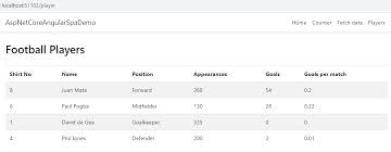 Rating number of ratings alphabetically newest. A Guide For Building Angular Spa With Asp Net Core 5 Web Api