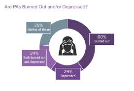 Image result for Provider Burnout