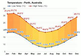 As of 1 september 2010, new south wales will have some newly named coastal waters zones. Perth Australia September Weather Forecast And Climate Information Weather Atlas