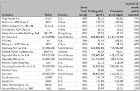 , the parent company of google, has structured its shares in a similar way to facebook. Tesla Is On Fire But These Ev Related Stocks Could End Up Just As Hot En Buradabiliyorum Com
