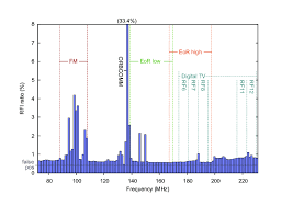 Rfi Occupancy In The Low Frequencies Between 70 And 230 Mhz
