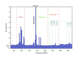 rfi occupancy in the low frequencies between 70 and 230 mhz