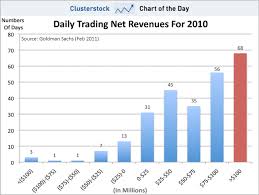 chart of the day goldman traders made 100 million in a day