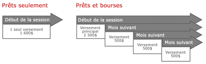 Presentation Du Programme De Prets Et Bourses Bureau Des Bourses Et De L Aide Financiere Bbaf