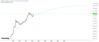 In order to reach a $1 trillion usd market cap, bitcoin (btc) would need to trade at $58,000 a coin at the current supply (around 18 million). Dave The Wave A Twitter Highly Doubt Btc Will Ever Reach The Market Cap Of Gold Based On The Principle Of A Logarithmic Growth Curve A Bitcoin Could Reach 100 Gold Ounces