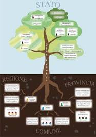 Poste italiane vi presenta l´offerta di prodotti e servizi postali, finanziari e assicurativi, disponibili online e negli uffici postali presenti in tutta italia. 10 Idee Su Infografica L Ordinamento Dello Stato Italiano Infografica Governo Consiglio Comunale