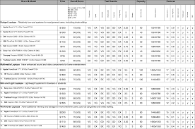 How Consumer Reports Could Compare Macs Fairly