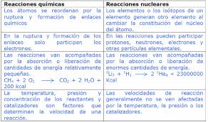 Tipos De Reacciones Quimicas Cuadro Comparativo Buscar Con Google Tipos De Reacciones Quimicas Reacciones Quimicas Quimica