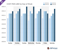 facebook ads cost the complete resource to understand it