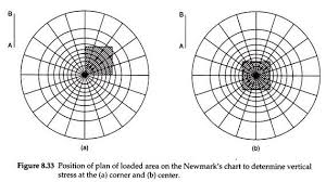 How To Determine Vertical Stress On Soil Mass Newmarks