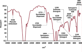 Ftir analysis helps clients understand materials and products. Molecular Spectroscopy A Precision Lubrication Tool