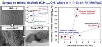 It was first discovered in 1783 and its name literally means heavy stone. tungsten carbide is 4 times stronger than platinum with a hardness rating of 9 on the mohs scale, softer only than diamond. Rh Mn Tungsten Carbides For Direct Synthesis Of Mixed Alcohols From Syngas Effects Of Tungsten Carbide Phases Sciencedirect