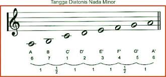 Tangga nada diatonis terbagi lagi menjadi dua, yaitu diatonis mayor dan diatonis minor. Pengertian Tangga Nada Dan Macam Macam Tangga Nada Seni Budayaku