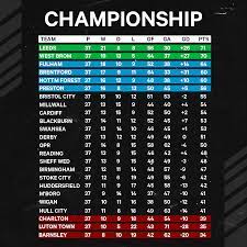 League, teams and player statistics. It S So Exciting Championship Returns With Promotion More Important Than Ever The Athletic