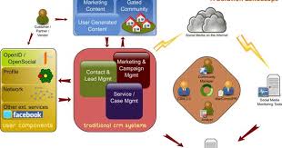 Social Crm Solution Architecture Social Media Monitoring Tools Content Management System Crm