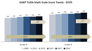 Dcps At A Glance Performance Dcps
