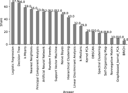 Trading in stocks is a tricky business as it is very difficult to time the market, to you can use them for practising trading. Machine Learning In Information Systems A Bibliographic Review And Open Research Issues Springerlink