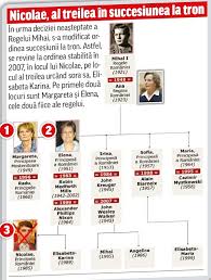 A cunoaște arborele genealogic al familiei este un lucru important deoarece: Casa Regala A Romaniei Arbore Genealogic