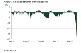 higher domestic price and monsoon dents indian gold demand