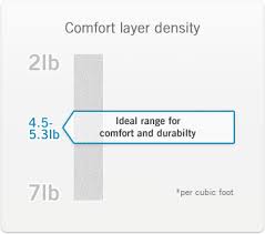 Jun 09, 2020 · as you can imagine, memory foam will not last forever. Memory Foam Mattresses Have A Long Lifespan