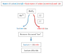 5 7 Naming Ionic Compounds Chemistry Libretexts