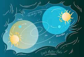 This article lists some very interesting facts. Four Things You Might Not Know About Dark Matter Symmetry Magazine