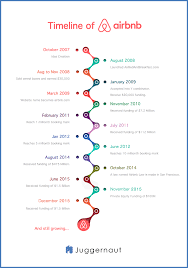 How Airbnb Works Insights Into Business Revenue Model Juggernaut Revenue Model Business Model Canvas Airbnb Founder