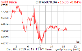 1 Day Gold Price Per Kilogram In Swiss Swiss Francs