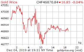 1 day gold price per kilogram in swiss swiss francs