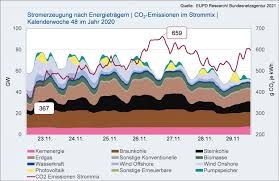Global co 2 emissions were over 5% lower in q1 2020 than in q1 2019, mainly due to a 8% decline in emissions from coal, 4.5% from oil and 2.3% from natural gas. Co2 Emissionen Im Deutschen Strommix Schwanken Im Jahresverlauf 2020 Sehr Stark Sonnenseite Okologische Kommunikation Mit Franz Alt